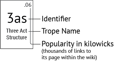Period Table Element Breakdown